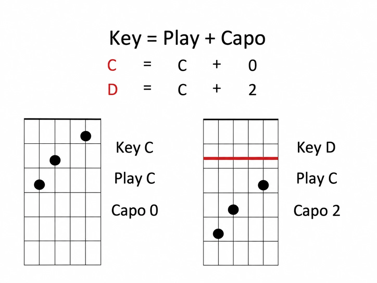 白底吉他教材:Key、Play 與 Capo 的移調關係